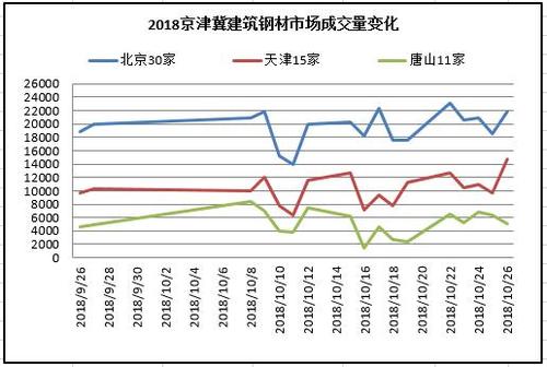 10月26日京津冀建筑钢材周回顾:价格上涨 库存下降